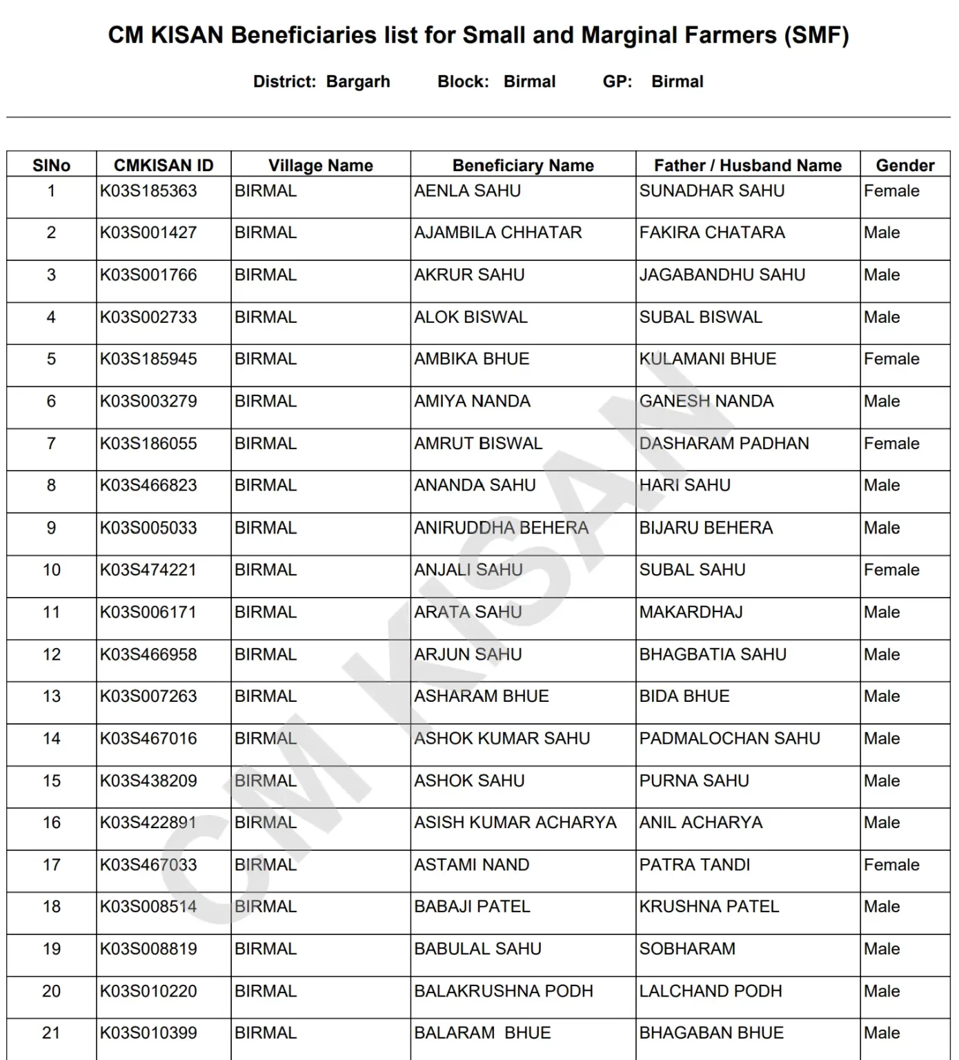 Beneficiary list 2024